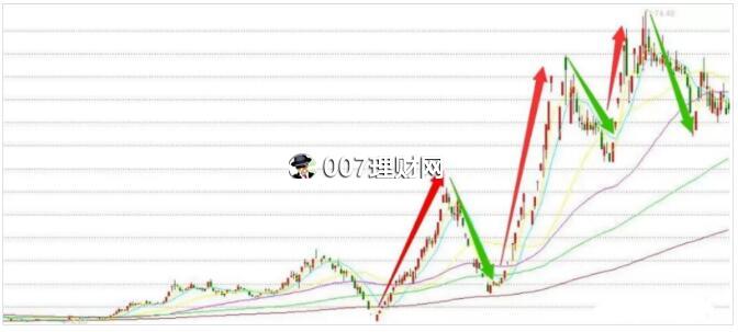 K线图炒股怎么抄底逃顶?