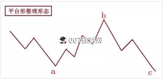 “ABC三浪”波浪理论技术图解