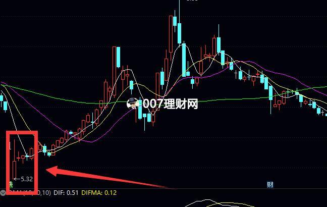 “光头光脚”K线图入门知识