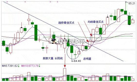 “启明星”K线图形态组合