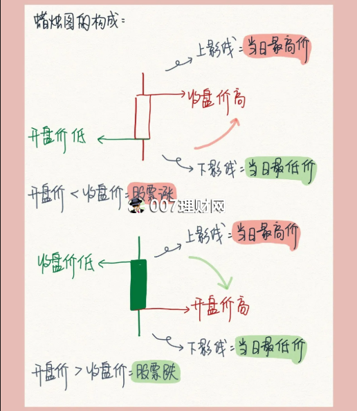 K线图入门图解（手绘图）！