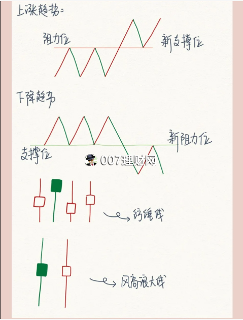 K线图入门图解（手绘图）！