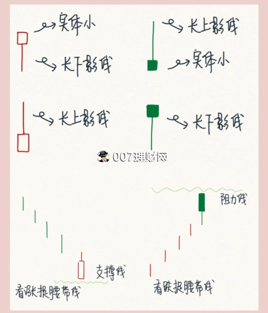 K线图入门图解（手绘图）！