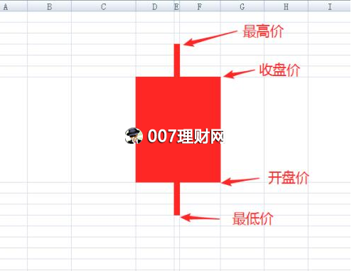 股票蜡烛图怎么看?