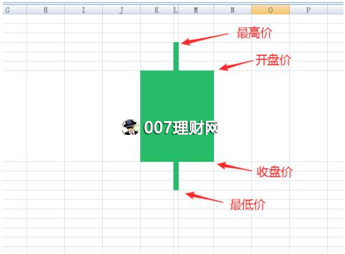 股票蜡烛图怎么看?