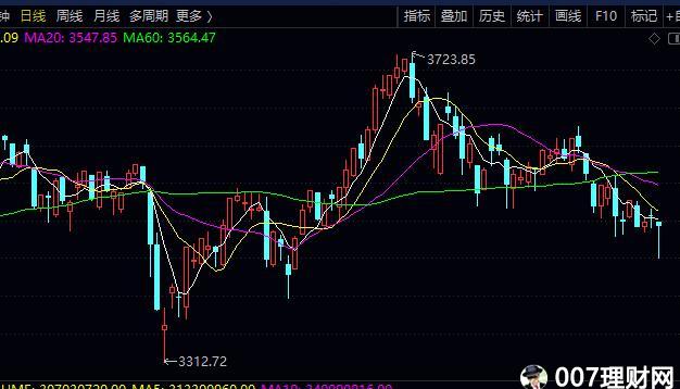 均线图基础知识（教你均线怎么看）